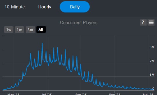 Grow a Garden Concurrent Players Stats