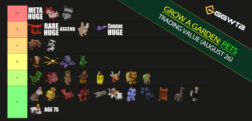 Grow a Garden Pets Trading Value (August 26): Admin War Pet Tier List