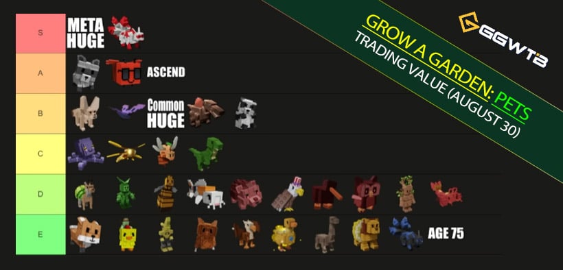 Grow a Garden Pet Trading Tier List: Raccoon -19%, Kitsune Stable