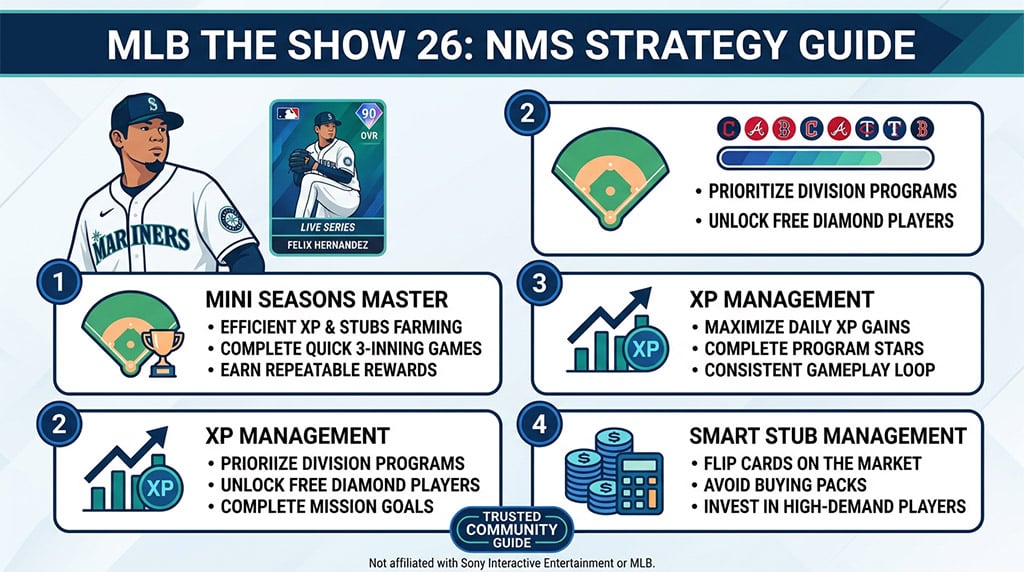 MLB The Show 26 Finish Live Series Guide: Fastest Way to Get Felix Hernandez 
