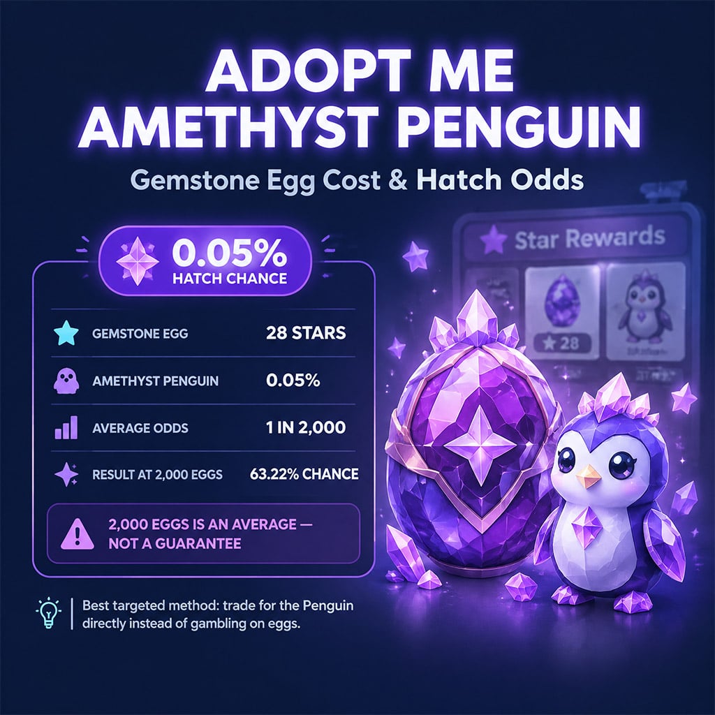 In-game Adopt Me Star Rewards display showing the Gemstone Egg priced at 28 Stars alongside pet hatch odds highlighting the 0.05% Amethyst Penguin.