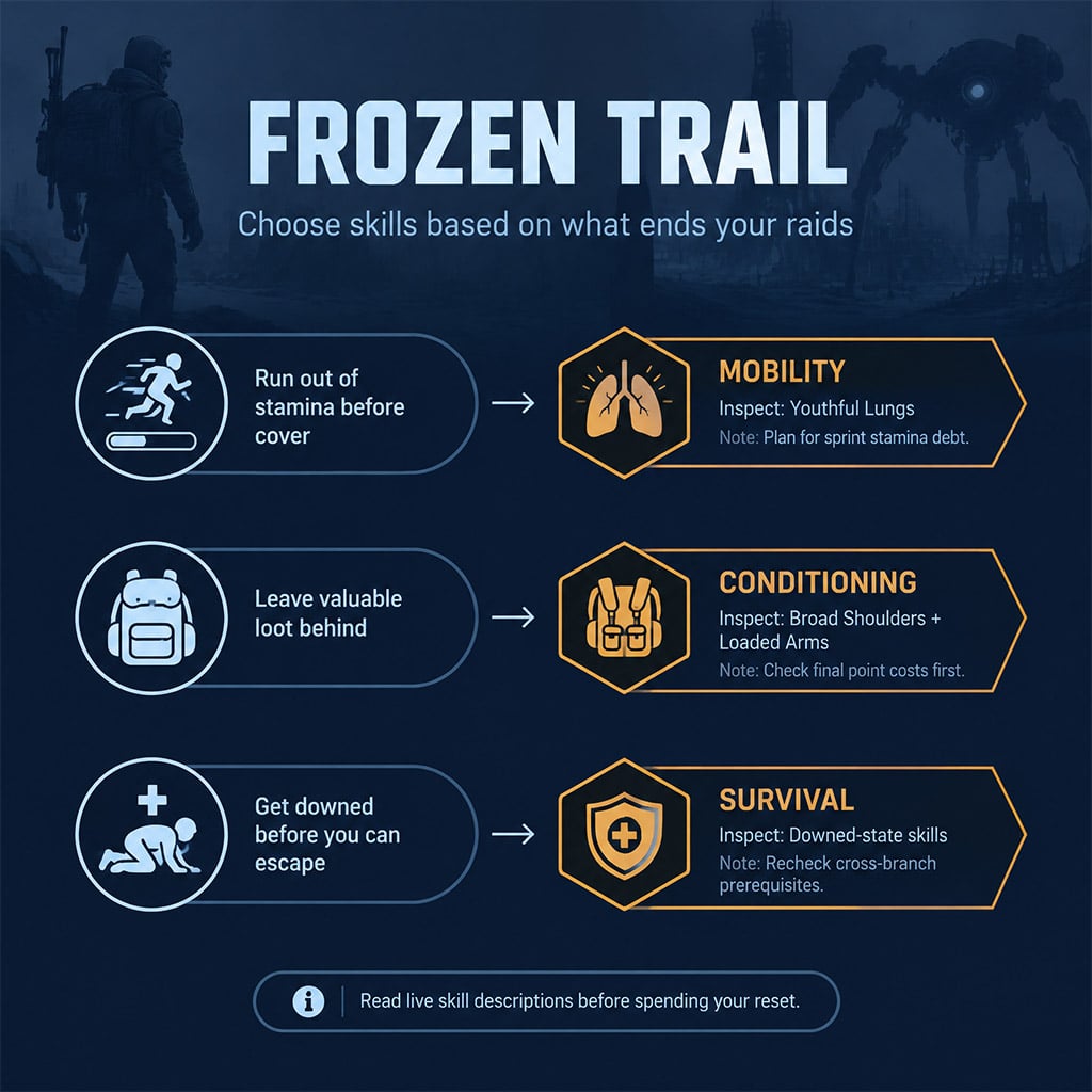 Tactical decision flow chart mapping player death causes to Mobility, Conditioning, and Survival skill trees.