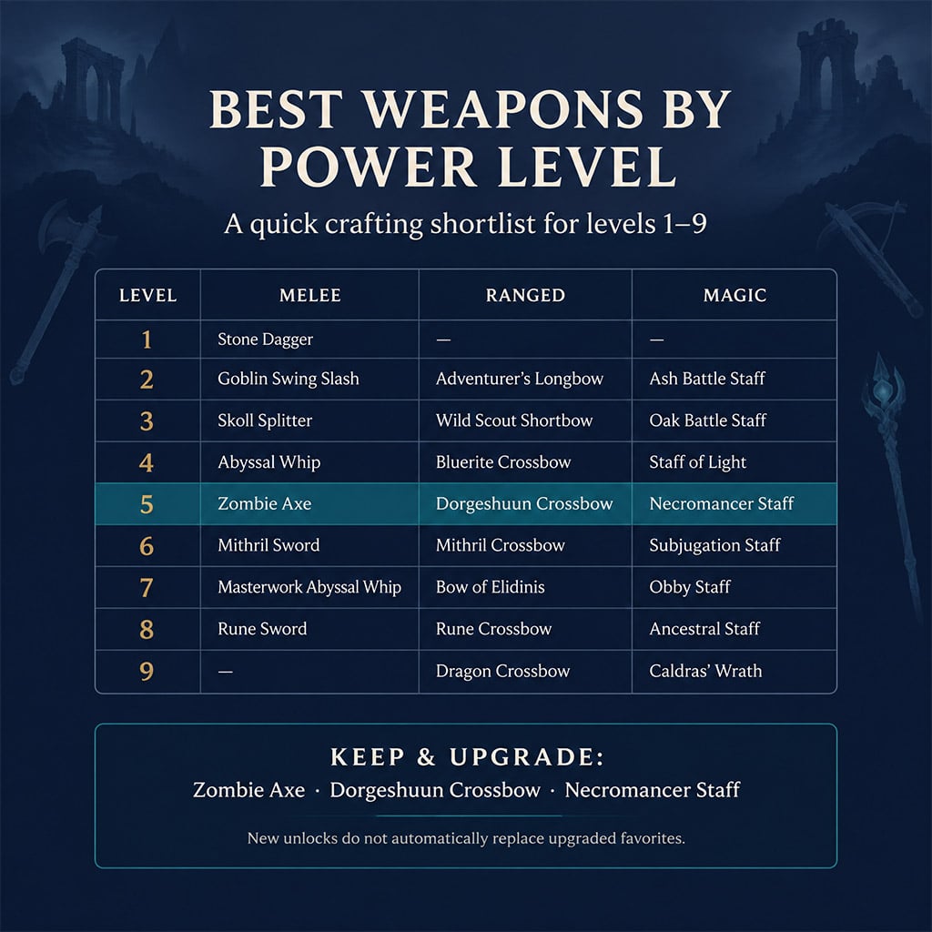 Weapon shortlist organized by power level and combat style