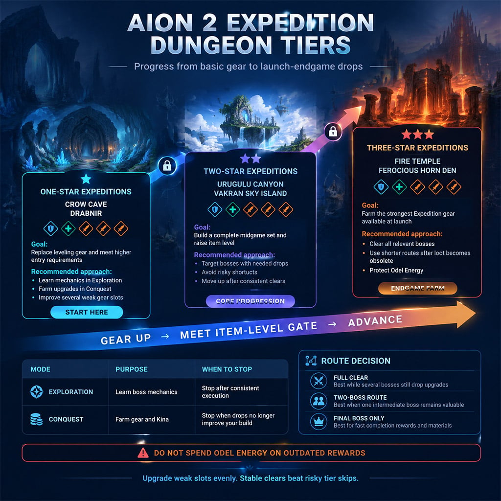 AION 2 Expedition progression showing one-star, two-star, and three-star dungeon routes