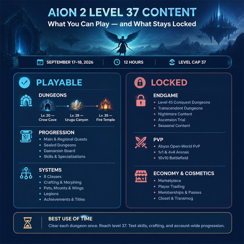 AION 2 level 37 content chart separating playable dungeons and progression systems from locked endgame activities AION 2 level 37 content chart separating playable dungeons and progression systems from locked endgame activities