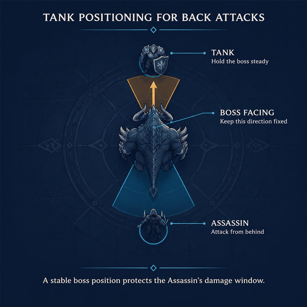 Diagram showing a tank holding a boss steady while an Assassin attacks from behind Diagram showing a tank holding a boss steady while an Assassin attacks from behind