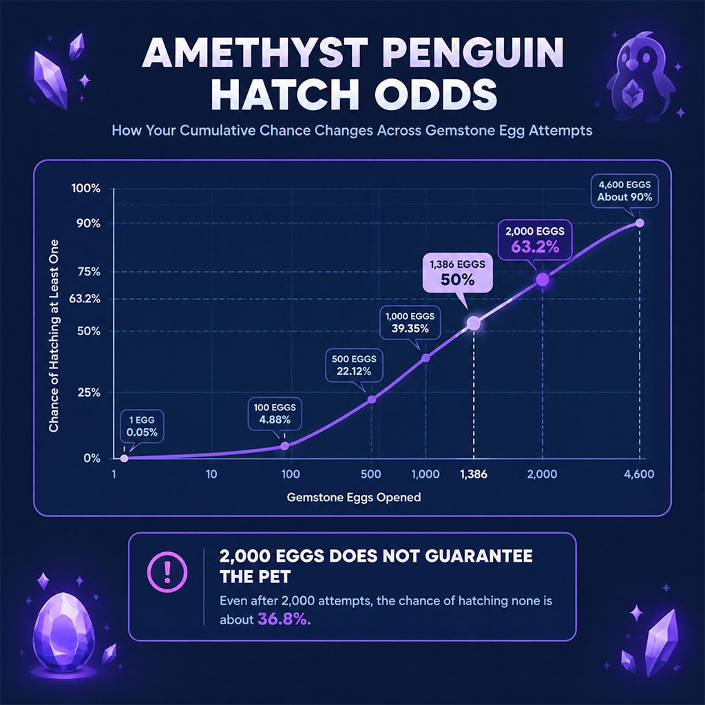 Logarithmic probability graph showing Gemstone Egg hatch attempts from 1 to 4,600 eggs mapped against cumulative success probability.
