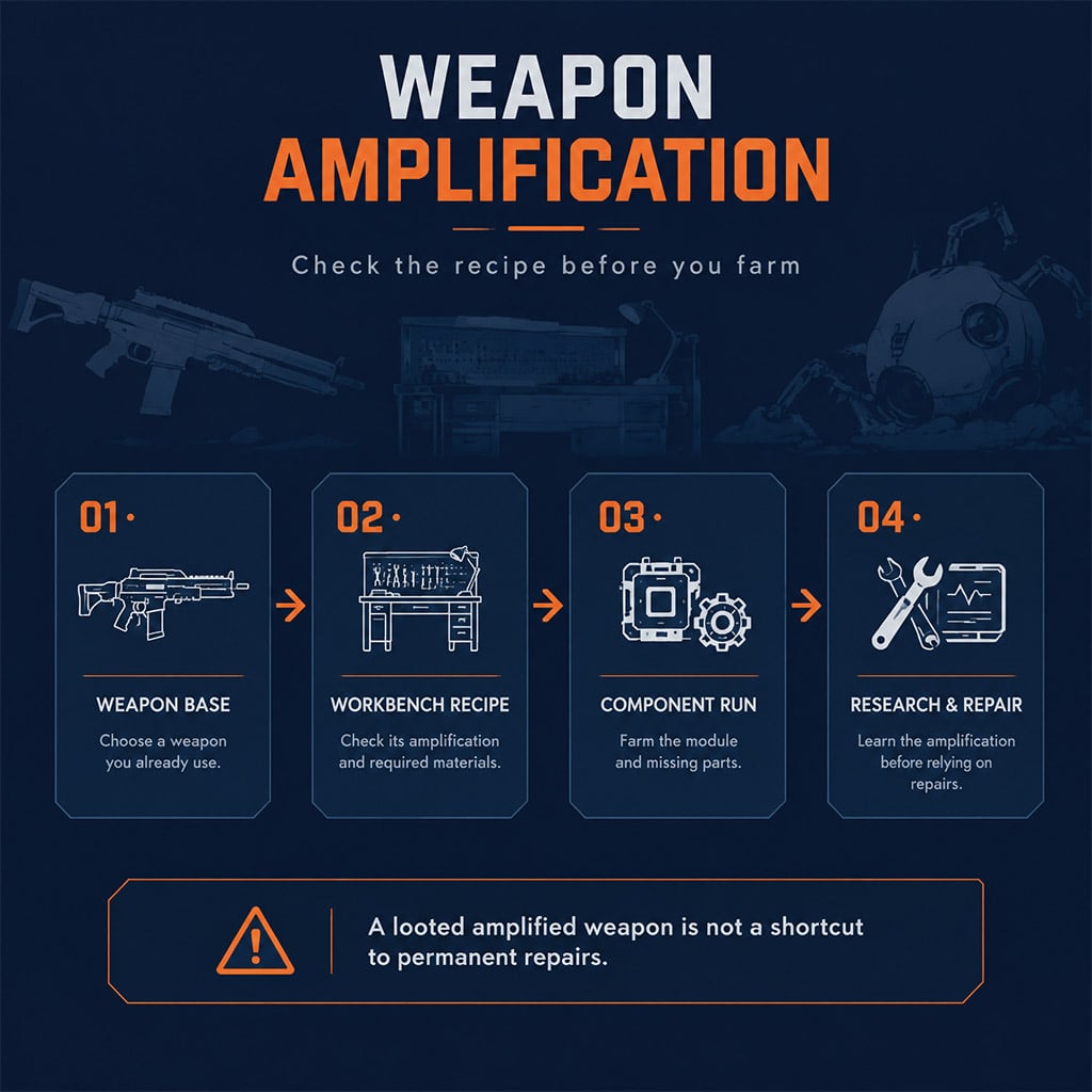 Step-by-step schematic showing amplification weapon selection, workbench recipe check, module acquisition, and repair requirements.