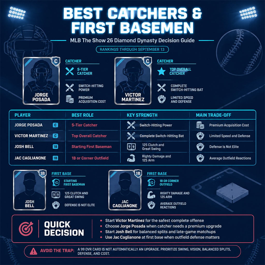 Decision chart comparing Jorge Posada, Victor Martinez, Josh Bell, and Jac Caglianone by role