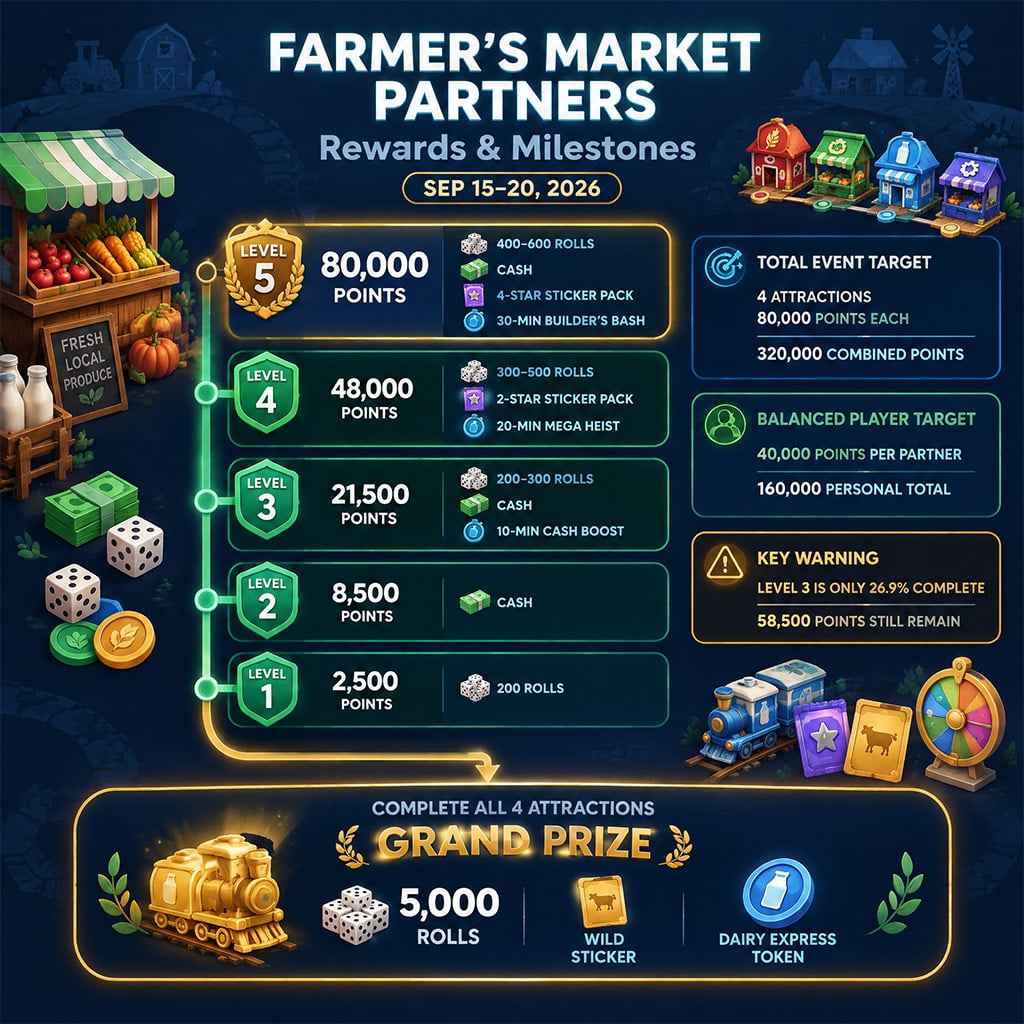 Farmer's Market Partners milestone chart showing point requirements, dice rewards, sticker packs, and grand prize
