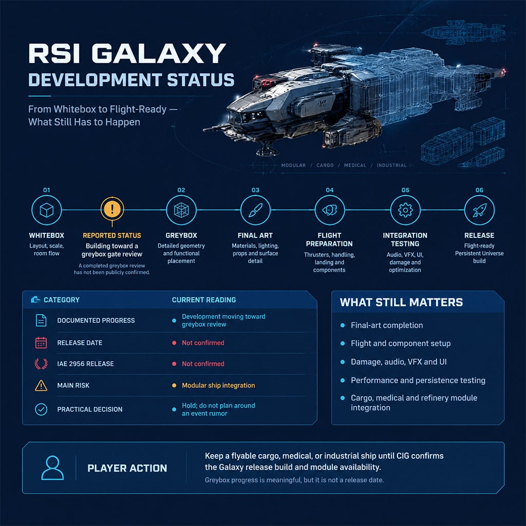 RSI Galaxy production chart showing whitebox, greybox, final art, flight preparation, integration testing, and release
