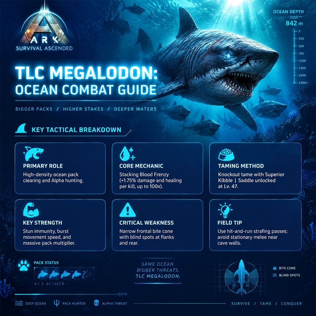 Redesigned TLC Megalodon swimming through deep ocean water surrounded by a frenzy pack