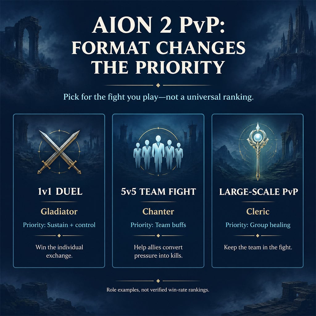 Comparison of dueling, five-player arena, and large-scale PvP class priorities Comparison of dueling, five-player arena, and large-scale PvP class priorities