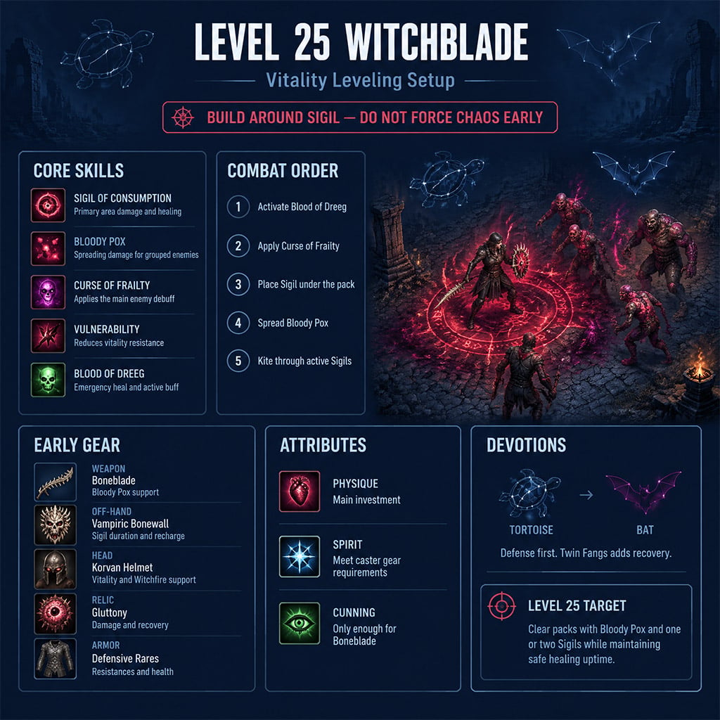 Level 25 Witchblade equipped with a Boneblade and Vampiric Bonewall while casting Sigil of Consumption