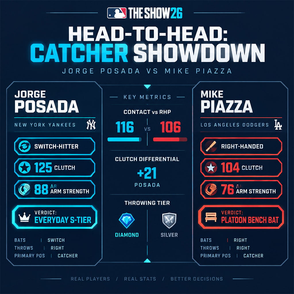 Detailed side-by-side attribute comparison table between Jorge Posada and Mike Piazza in MLB The Show 26 Diamond Dynasty