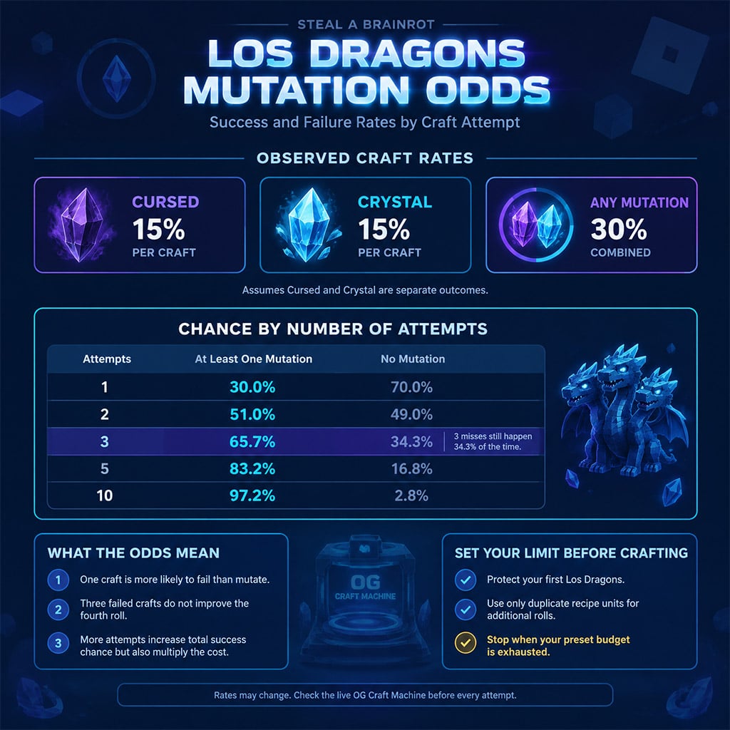 Los Dragons mutation probability table showing success and failure rates across multiple crafting attempts