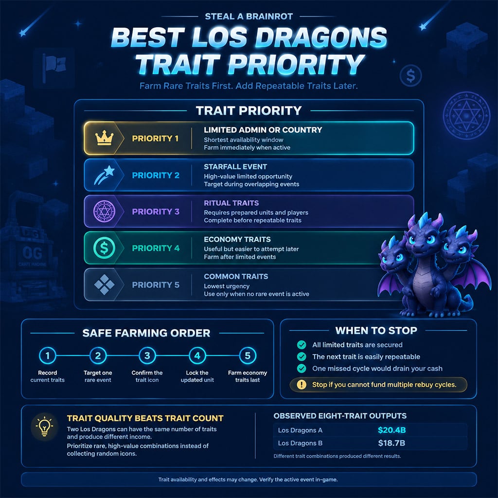 Los Dragons trait priority chart ranking limited, Starfall, ritual, economy, and common traits