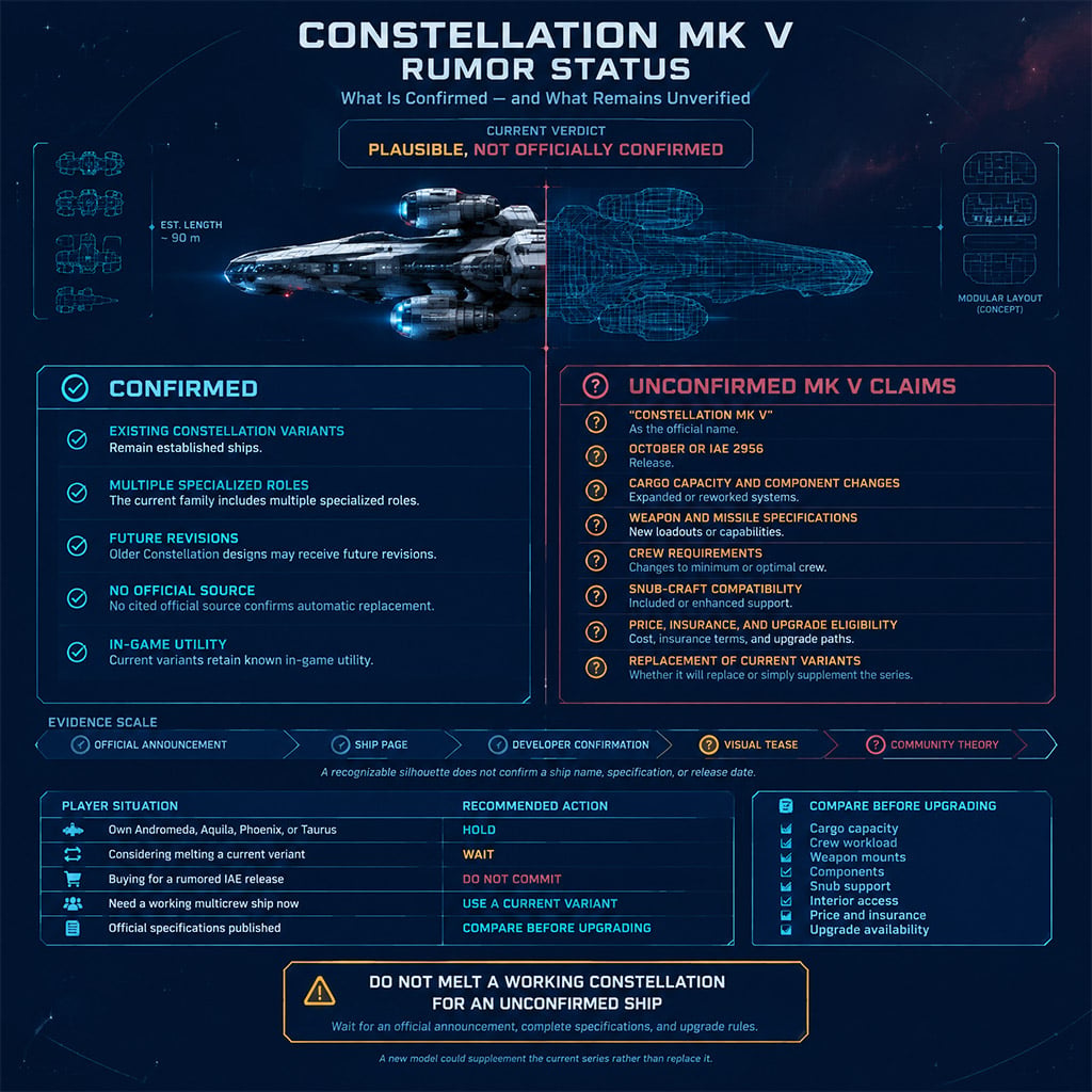 Evidence chart separating confirmed RSI Constellation information from unconfirmed Mk V claims