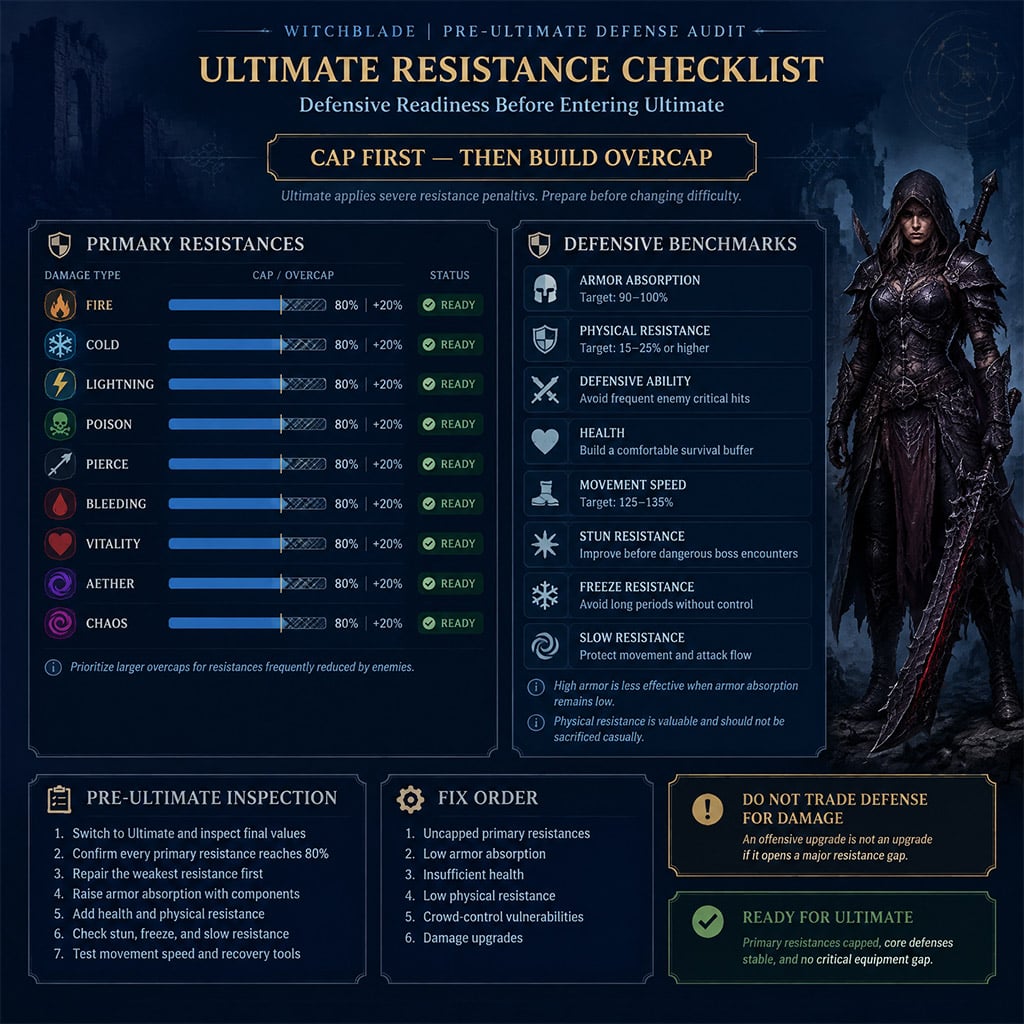 Witchblade defensive statistics showing capped resistances, armor absorption, and physical resistance before Ultimate