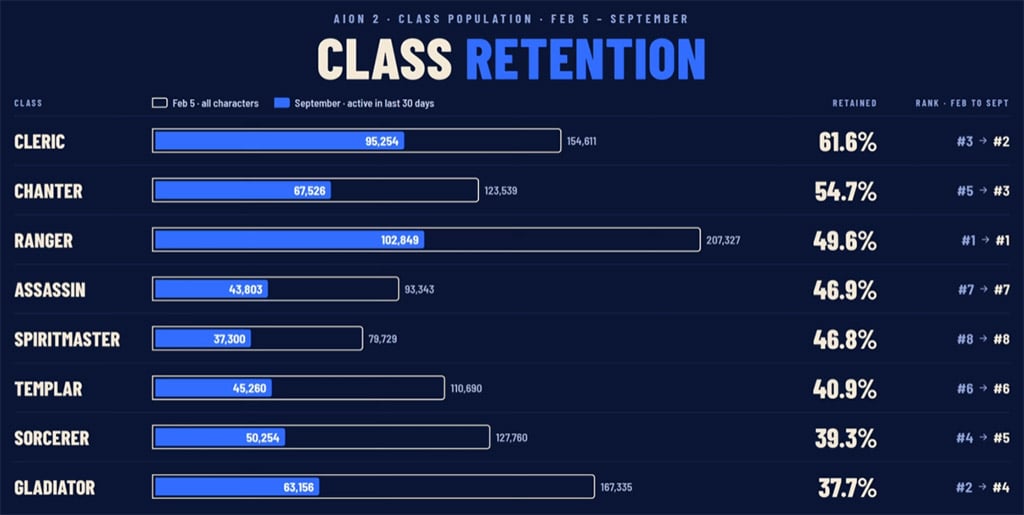 Aion2 class retention Aion2 class retention