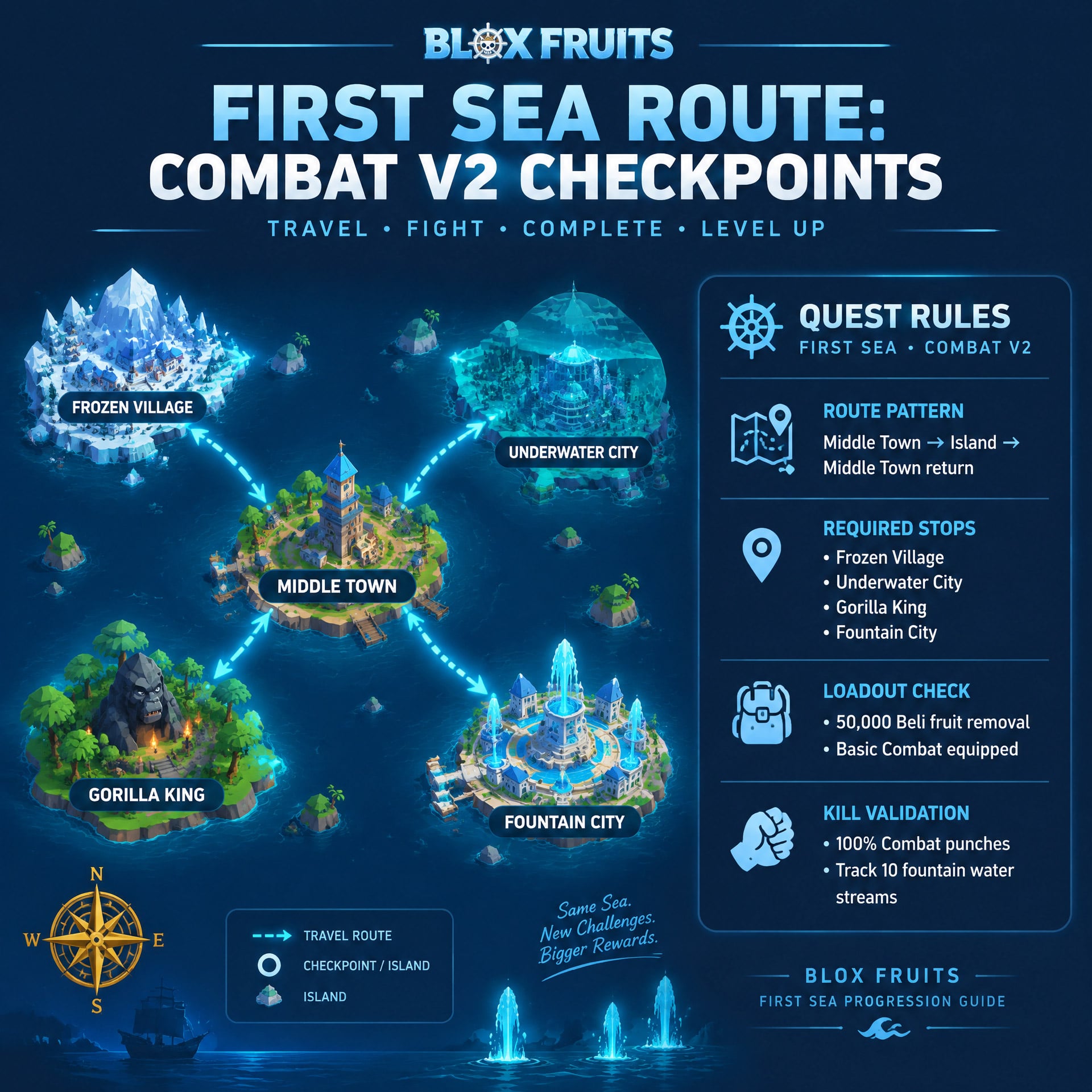 Map overview of First Sea island route between Middle Town, Frozen Village, and Fountain City