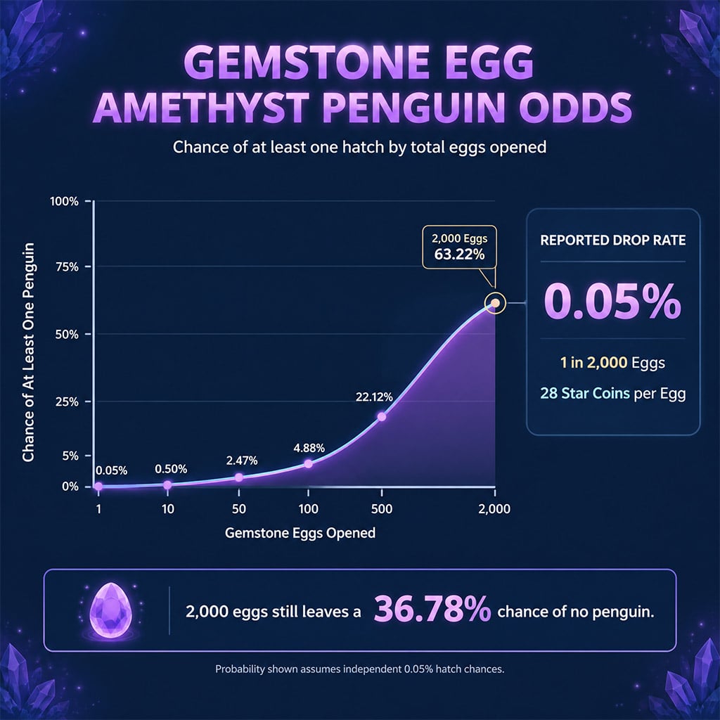 Visual chart plotting Gemstone Egg sample sizes against Amethyst Penguin hatch likelihood