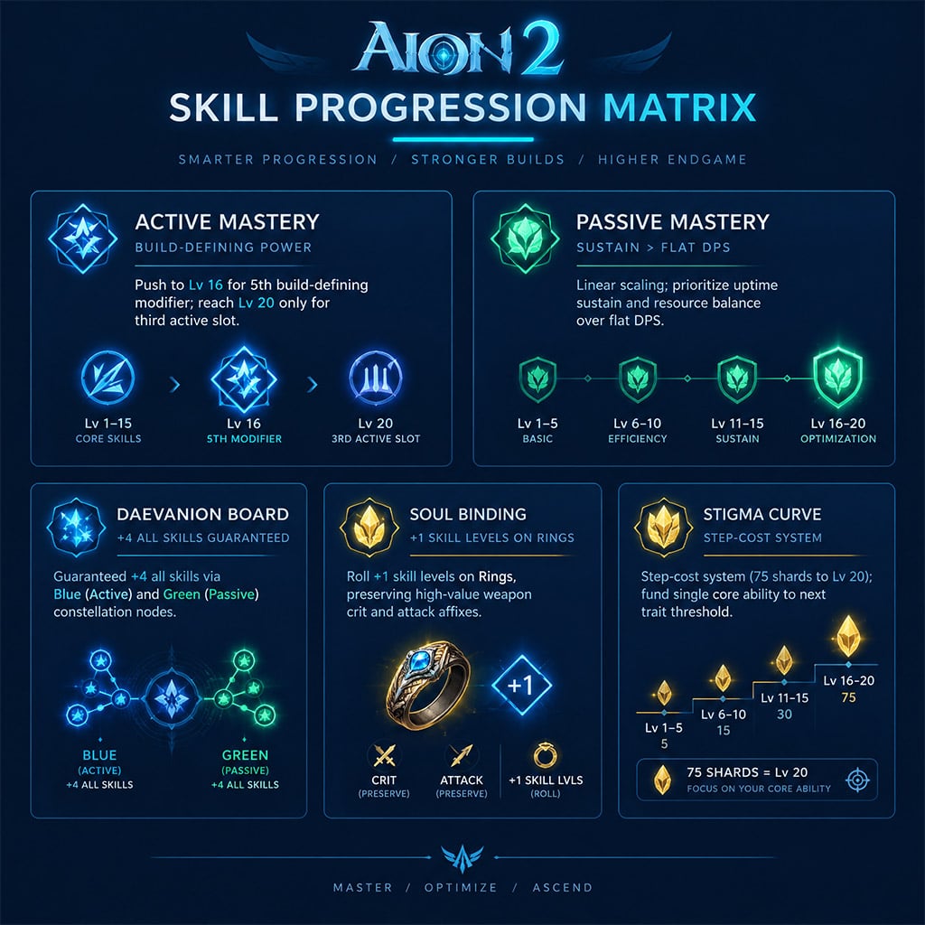 AION 2 skill mastery tree interface showing Level 8, 12, 16, and 20 specialty tier unlocks AION 2 skill mastery tree interface showing Level 8, 12, 16, and 20 specialty tier unlocks