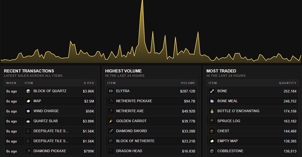 Table analyzing seven Donut SMP base transactions showing a twenty-nine percent success rate