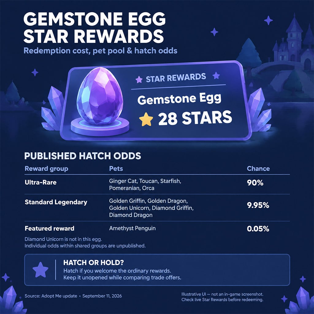 In-game Adopt Me Star Rewards screen displaying the Gemstone Egg redemption cost of 28 Stars