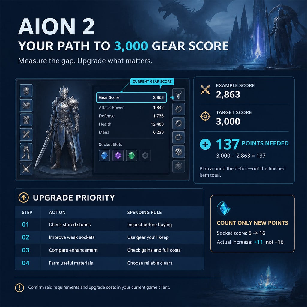 Character equipment panel highlighting current gear score and the remaining gap to 3000.