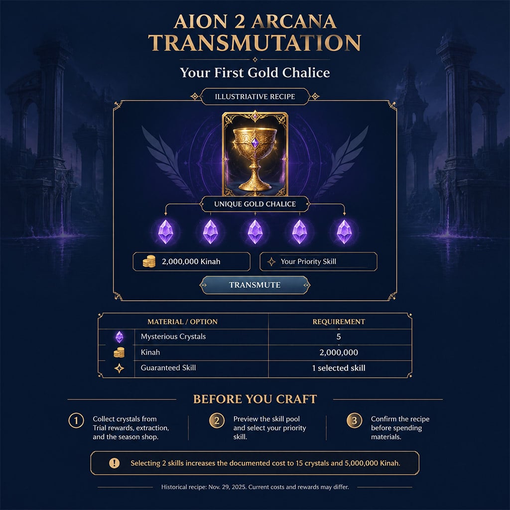 AION 2 Arcana Transmutation interface showing Unique Gold Chalice recipe with 5 Mysterious Crystals and 2 million Kinah cost AION 2 Arcana Transmutation interface showing Unique Gold Chalice recipe with 5 Mysterious Crystals and 2 million Kinah cost