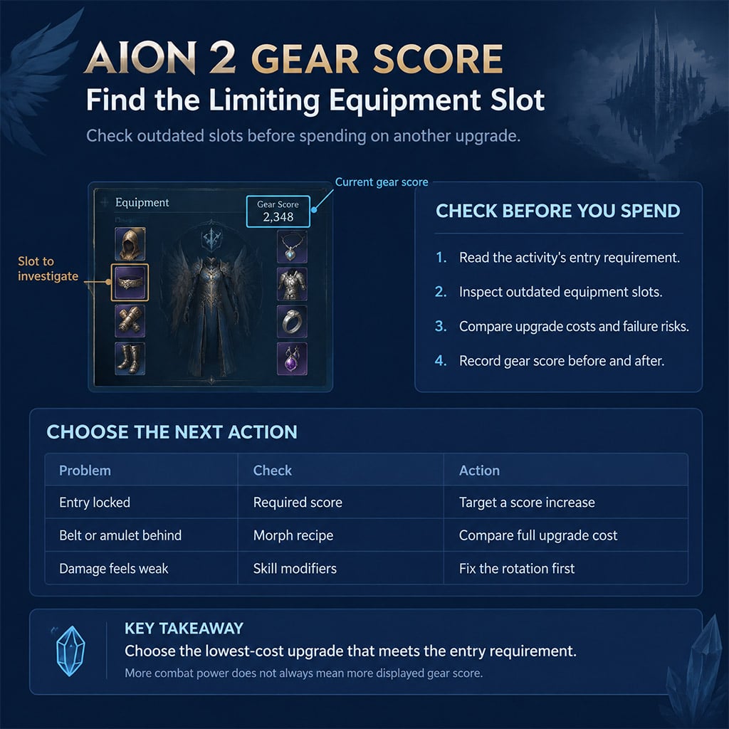 Equipment panel highlighting an outdated slot and the current gear score. Equipment panel highlighting an outdated slot and the current gear score.