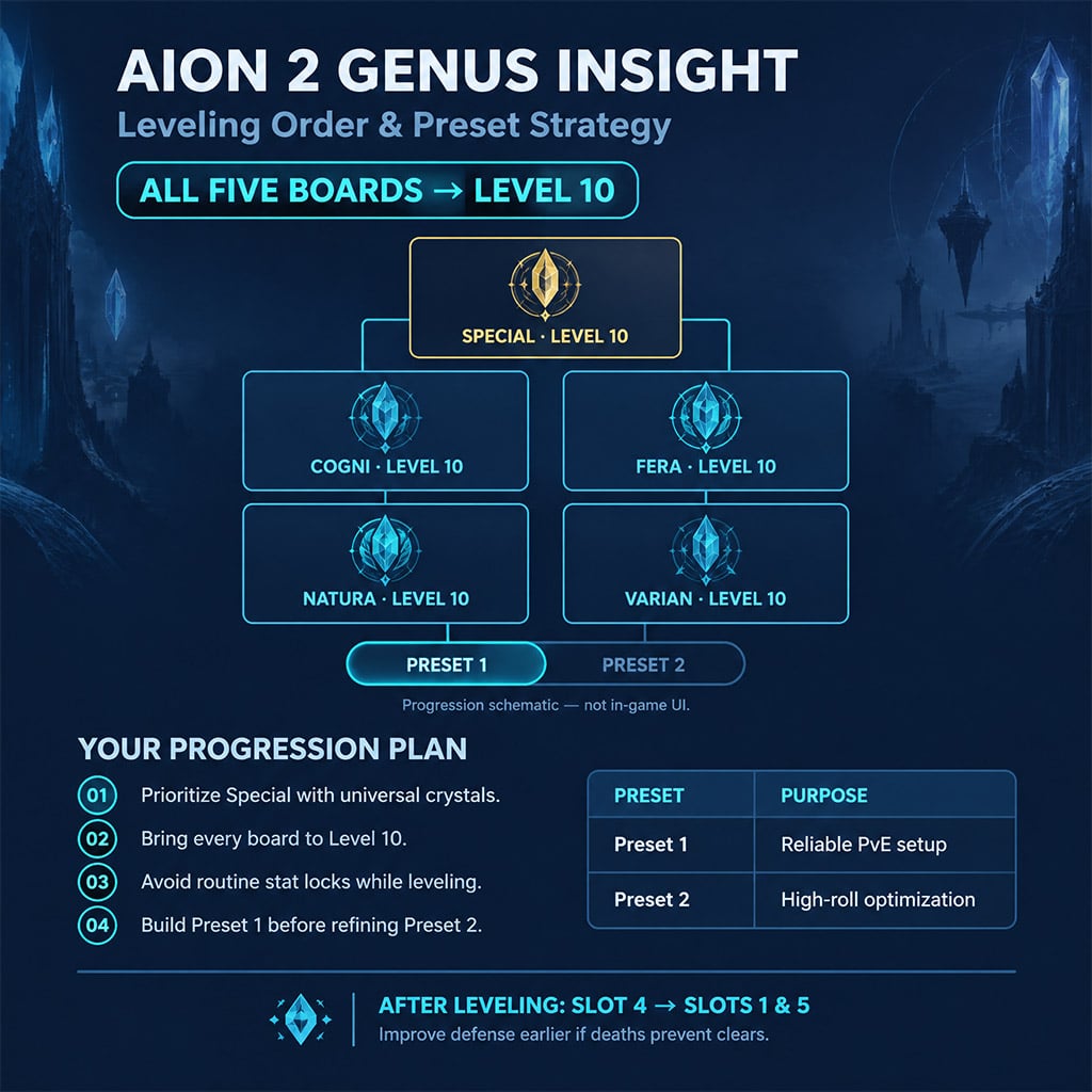 Five Genus Insight boards at level 10 with the active preset highlighted