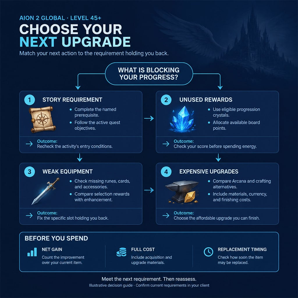 Upgrade decision tree separating story, rewards, equipment, and crafting Upgrade decision tree separating story, rewards, equipment, and crafting