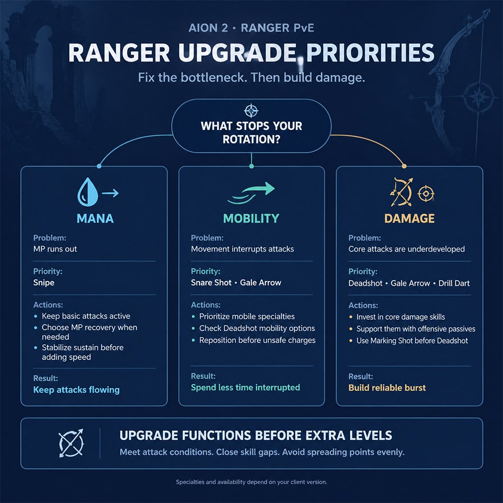 Ranger upgrade flow separates mana, mobility, and damage priorities. Ranger upgrade flow separates mana, mobility, and damage priorities.