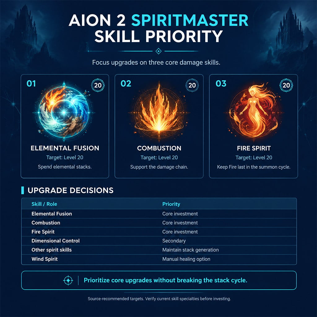 AION 2 Spiritmaster skill tree showing level 20 investment in Elemental Fusion, Combustion, and Fire Spirit AION 2 Spiritmaster skill tree showing level 20 investment in Elemental Fusion, Combustion, and Fire Spirit