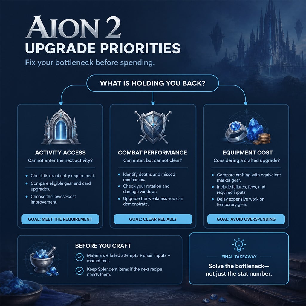 Upgrade decision chart for access, combat, and equipment costs