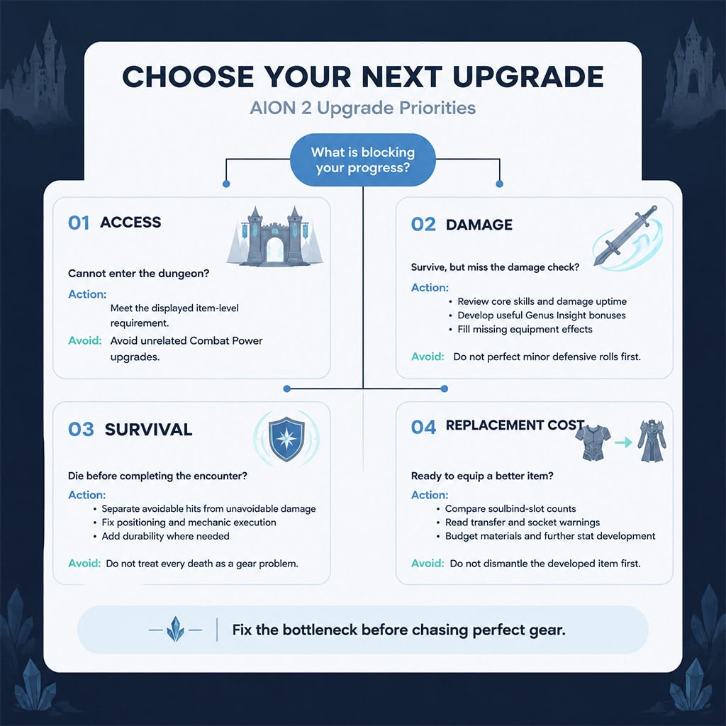 Upgrade decision chart for access, damage, survival, and gear replacement