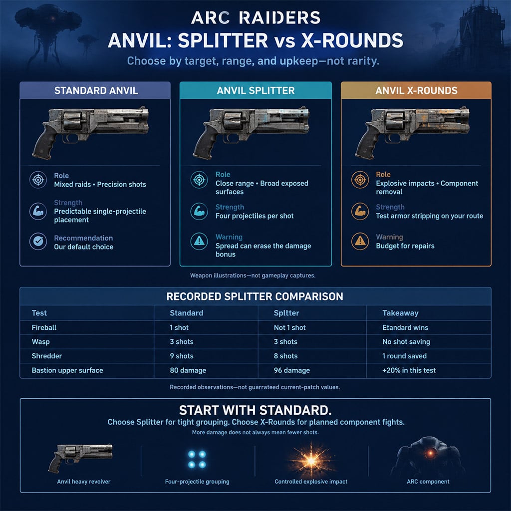 Compare standard Anvil, Splitter, and X-Rounds weapon details before choosing a raid loadout.