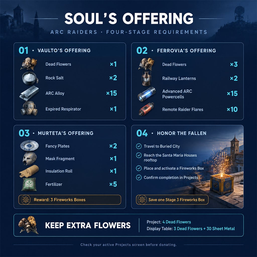 Soul's Offering project screen showing required materials for all four stages Soul's Offering project screen showing required materials for all four stages