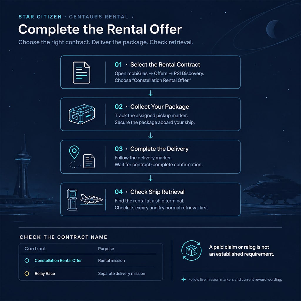 Rental mission flow from contract selection to ship retrieval