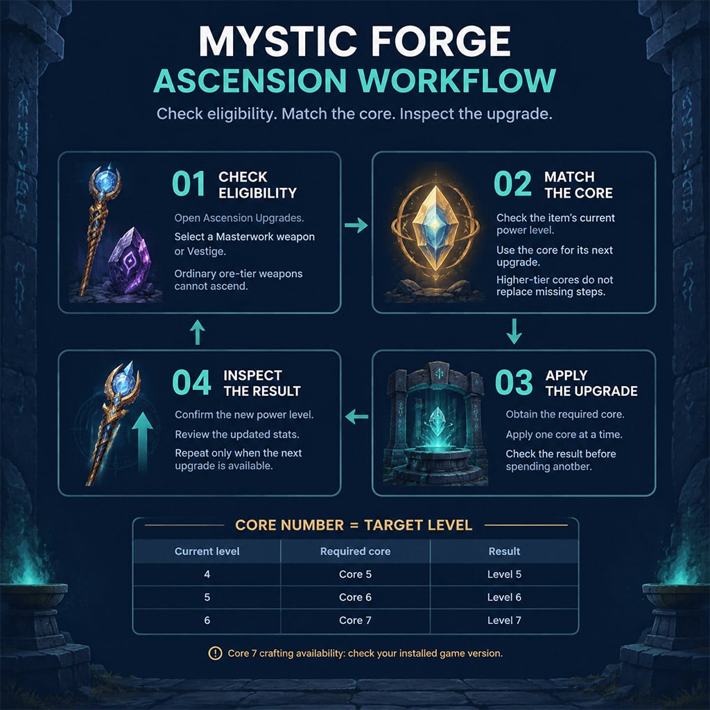 Ascension workflow from eligible item to required core and upgraded gear. Ascension workflow from eligible item to required core and upgraded gear.