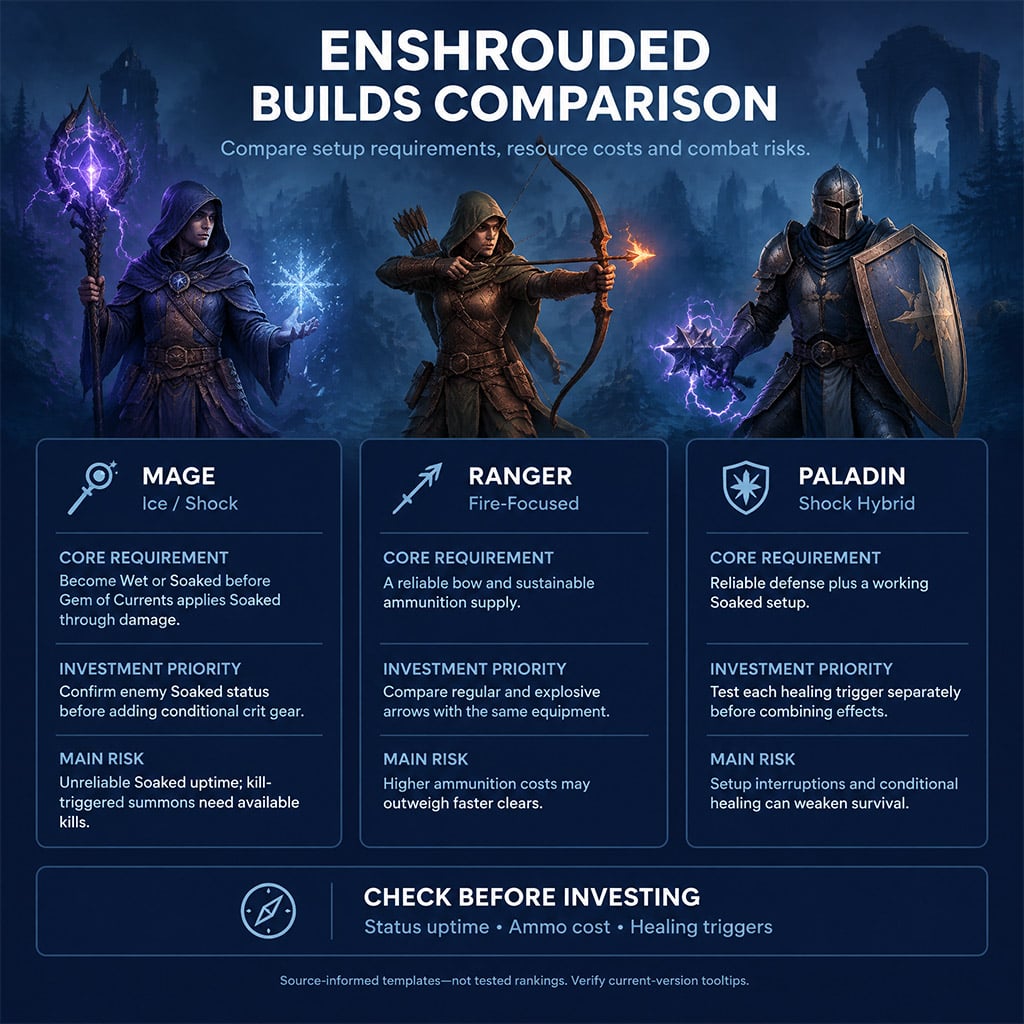 Three Enshrouded character archetypes showing Mage with Violet Storm staff, Ranger with bow, and Paladin with shield