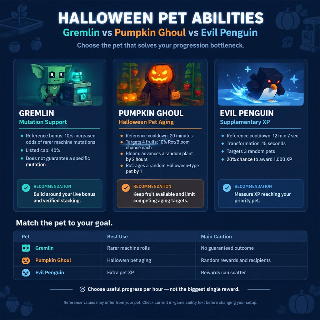 Gremlin, Pumpkin Ghoul, and Evil Penguin ability tooltips for comparing current stats
