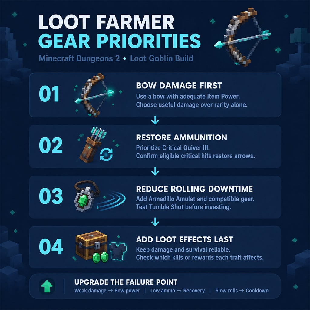 Gear priorities for a bow-based loot farmer