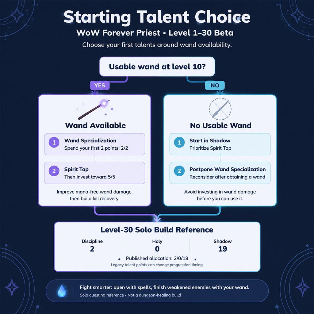 Talent decision diagram based on wand availability Talent decision diagram based on wand availability