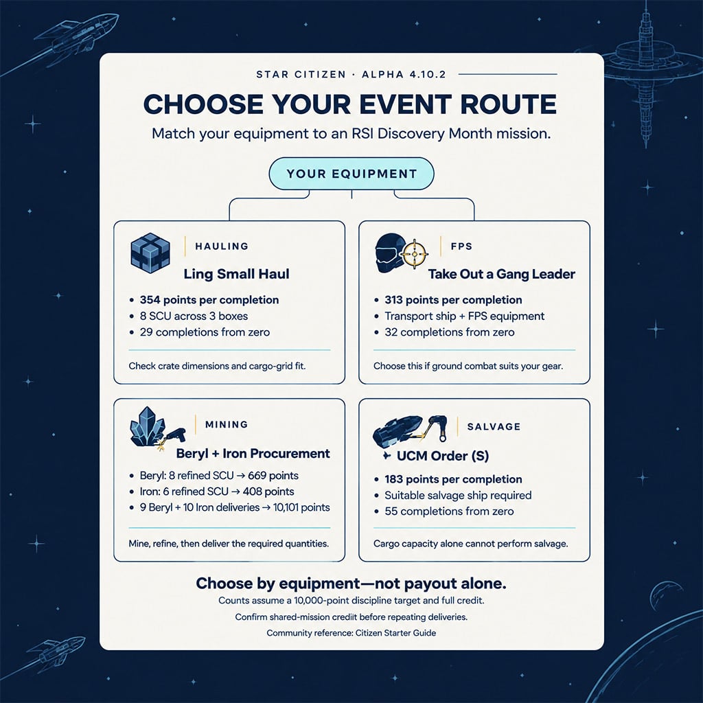 Mission choices grouped by hauling, FPS, mining, and salvage equipment