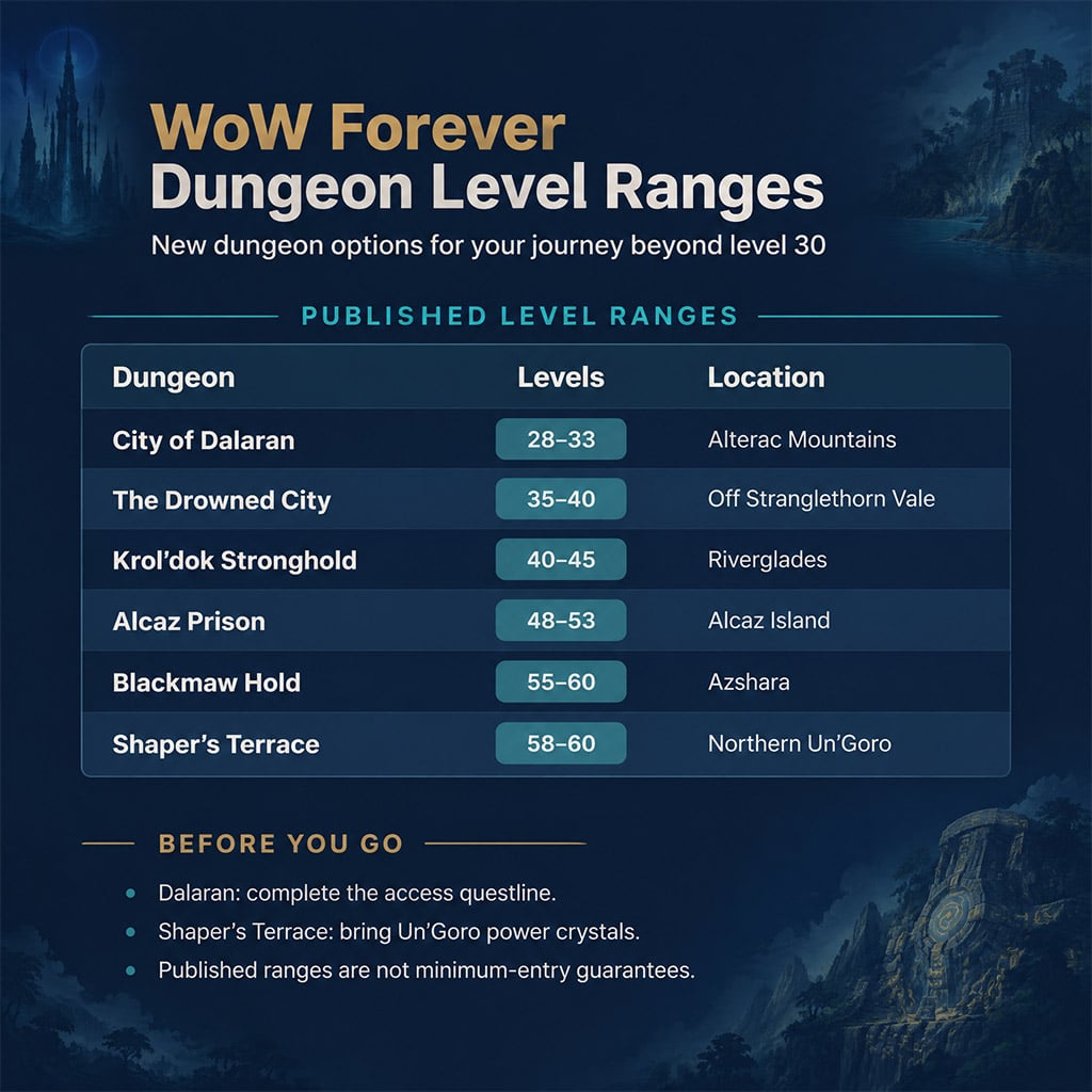 New WoW Forever dungeons arranged by published level range from 28 to 60.