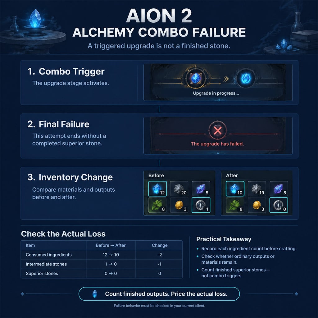 Triggered stone upgrade and resulting inventory after a failed crafting stage