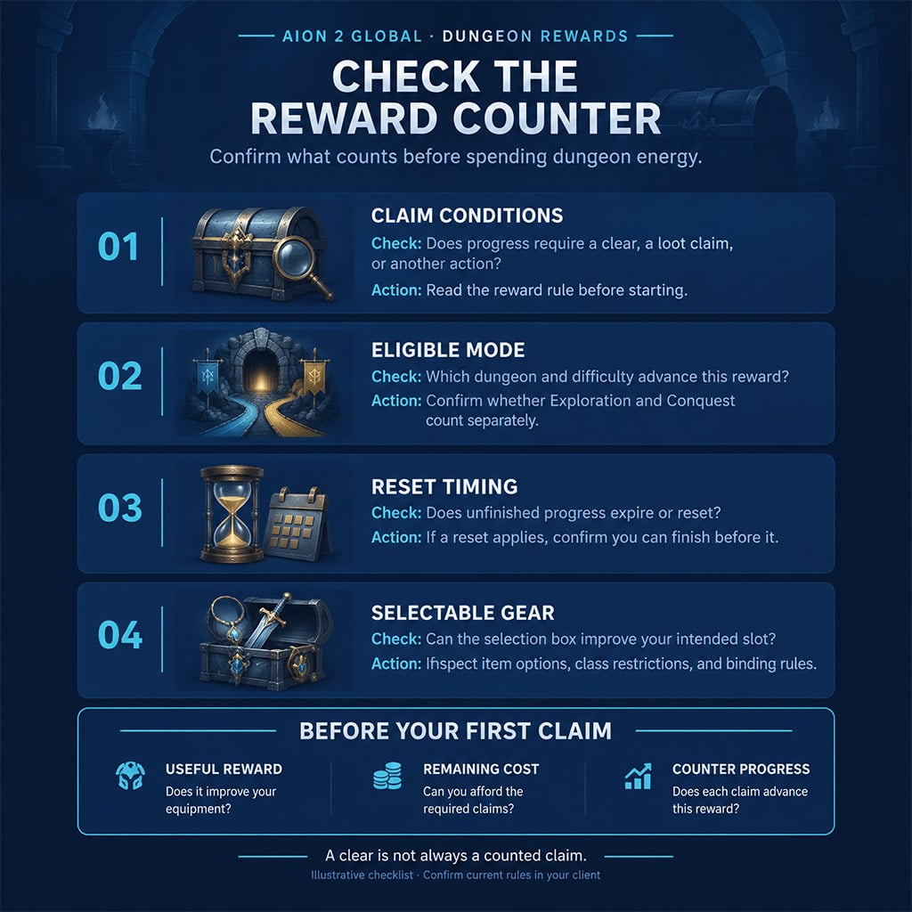 Checklist for claim conditions, eligible mode, reset timing, and selectable gear Checklist for claim conditions, eligible mode, reset timing, and selectable gear